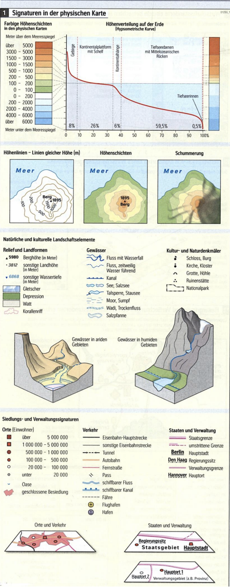 Infografik zu Signaturen und Legenden in physischen Karten mit Höhen, Landschaftsformen, Gewässern, Siedlungen und Verkehr.